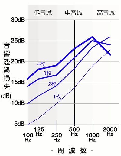 遮音(防音)シートの重ね枚数と防音性能の関係についてのグラフ / 重ね枚数が増えるごとに防音性が向上していきます。