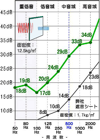 ���̖h���� �\���b�h�K���X�̖h�����\�O���t