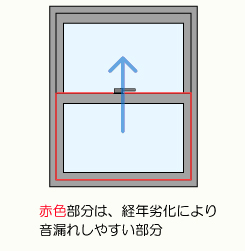 サッシが上下に動き、開閉する窓です。赤色部分は、機構上、又は、経年劣化によりスキマが発生し、音漏れしやすい部分