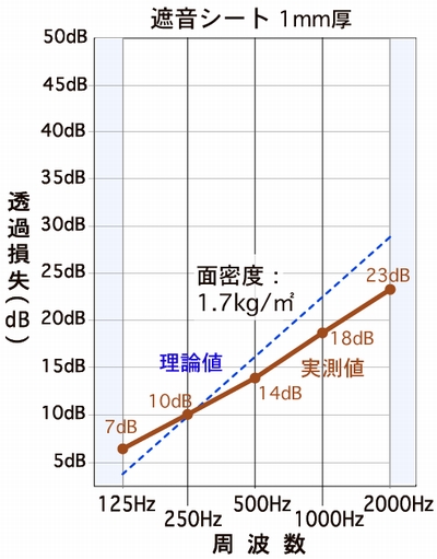 LAh\[ߑ(dB)]̌vZl(_l)Ǝl̔rOtB
rQlޗƂāA΂{[h12mmƌz̖hV[g̗_lƎlOtŕ\B

E΂{[h12mm(ʖxF11.5kg/u)̖h\[ߑ(dB)]̌vZl(_l)A
125Hz:20dB,250Hz:26dB,500Hz:32dB,1000Hz:38dB,2000Hz:44dBB
E΂{[h12mm(ʖxF11.5kg/u)̖h\[ߑ(dB)]̎lA
125Hz:15dB,250Hz:15dB,500Hz:22dB,1000Hz:29dB,2000Hz:35dBB
(QlFI΍wjiŁji{zw Z񓰏oŁj)

Ez̖hV[g(ʖxF1.2kg/u)̖h\[ߑ(dB)]̌vZl(_l)A
125Hz:1dB,250Hz:7dB,500Hz:13dB,1000Hz:19dB,2000Hz:25dBB
Ez̖hV[g(ʖxF1.2kg/u)̖h\[ߑ(dB)]̎lA
125Hz:5dB,250Hz:8dB,500Hz:12dB,1000Hz:15dB,2000Hz:22dBB
(ʎВc@l ݍHƉ FKi)


