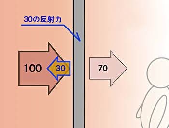 100の音エネルギーが反射力30の壁に当たってはね返り、70の音エネルギーが室内に入ってくる図