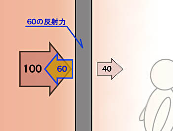 100の音エネルギーが反射力60の壁に当たってはね返り、40の音エネルギーが室内に入ってくる図