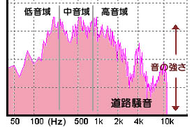 騒音の種類と防音対策 防音の方法 アン ノイズ